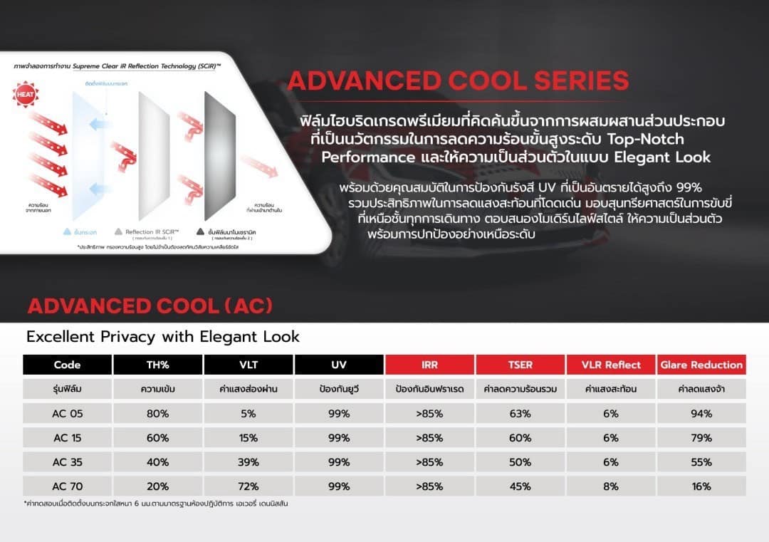 คุณสมบัติ Avery Advanced cool series