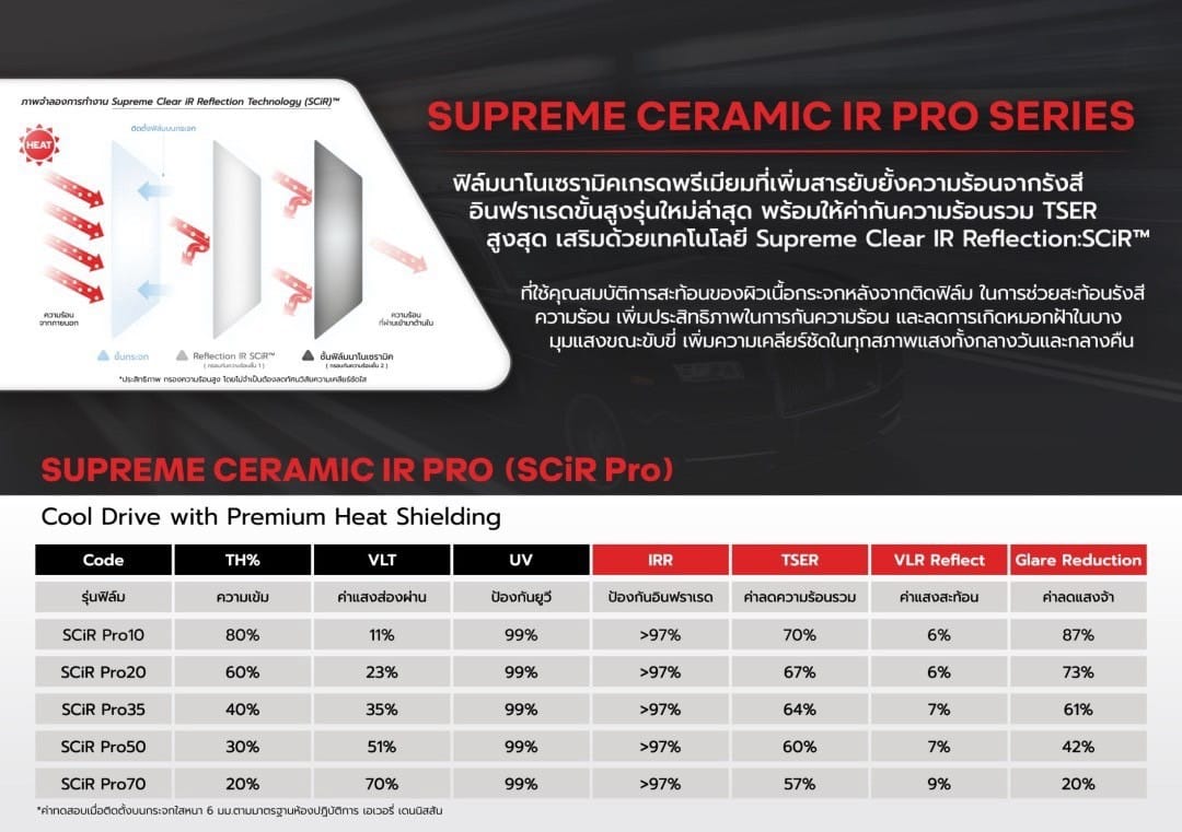 คุณสมบัติ Avery Supreme Ceramic IR Pro