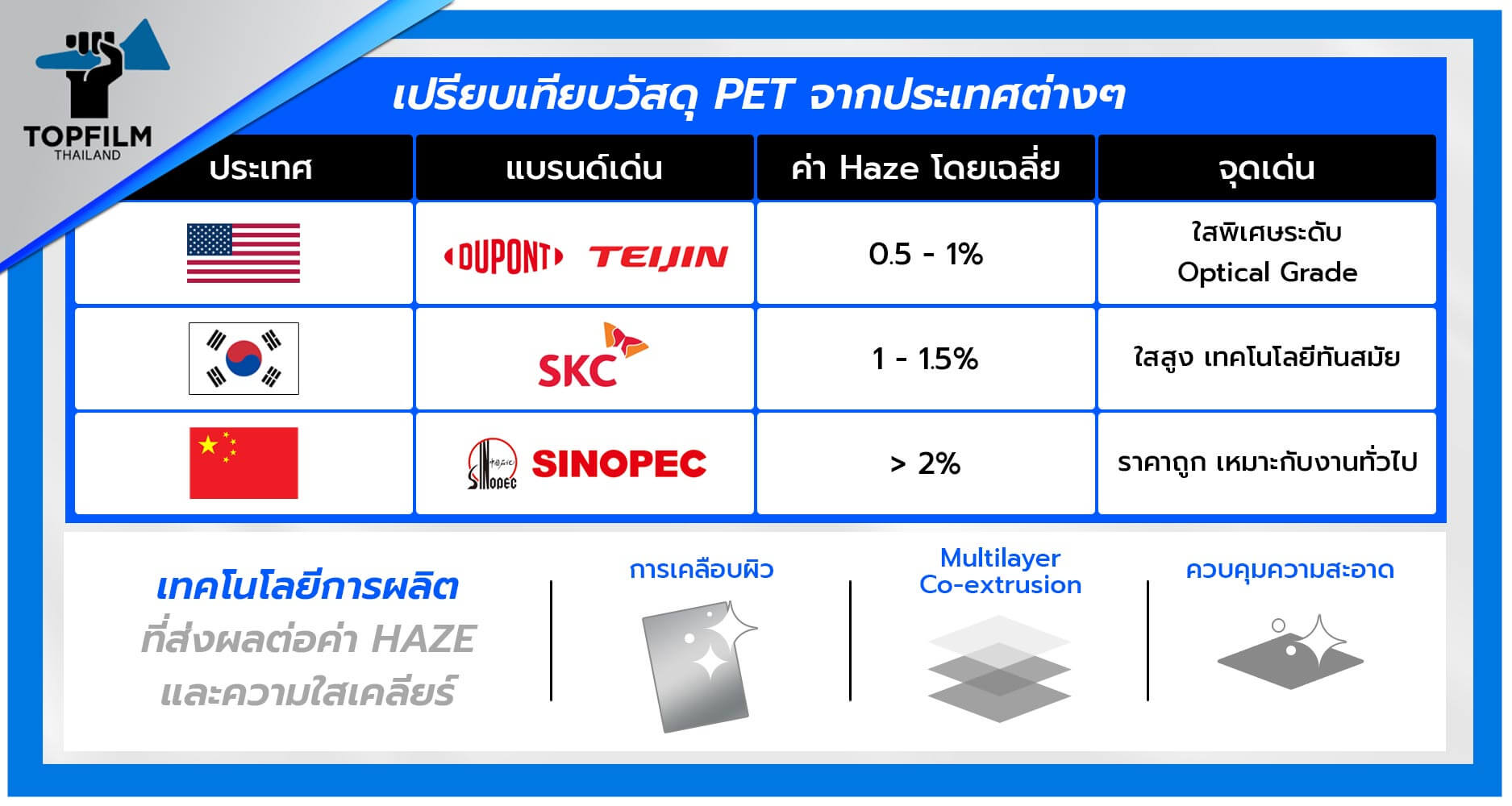 เปรียบเทียบวัสดุ PET จากประเทศต่างๆ