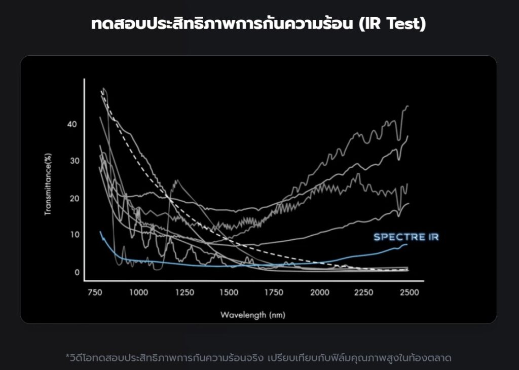 ฟิล์ม spectre ir test