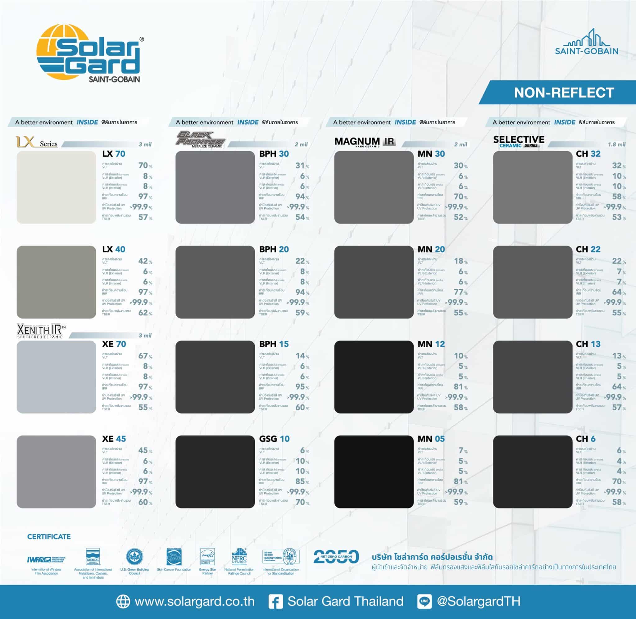 ฟิล์มติดกระจกบ้าน Solargard